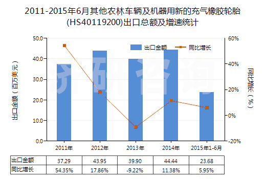 2011-2015年6月其他農(nóng)林車輛及機(jī)器用新的充氣橡膠輪胎(HS40119200)出口總額及增速統(tǒng)計(jì)